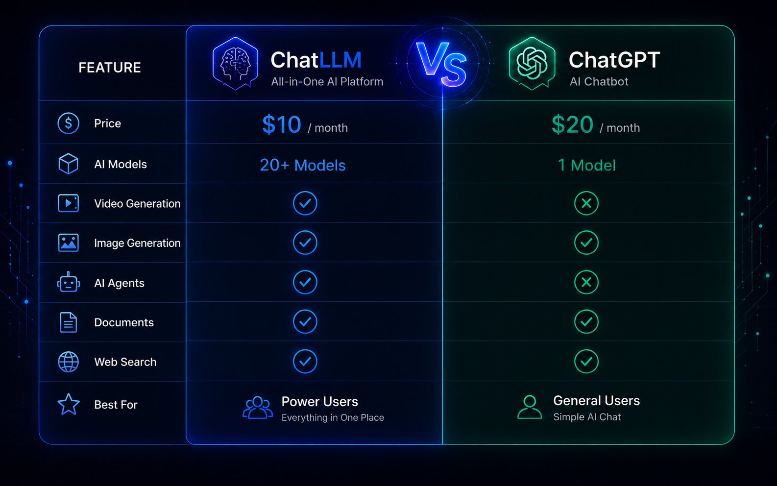 ChatLLM vs ChatGPT feature comparison — 20+ models vs 1, $10 vs $20